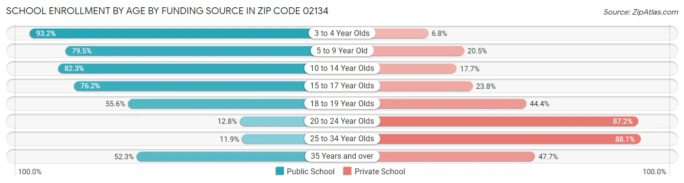 School Enrollment by Age by Funding Source in Zip Code 02134
