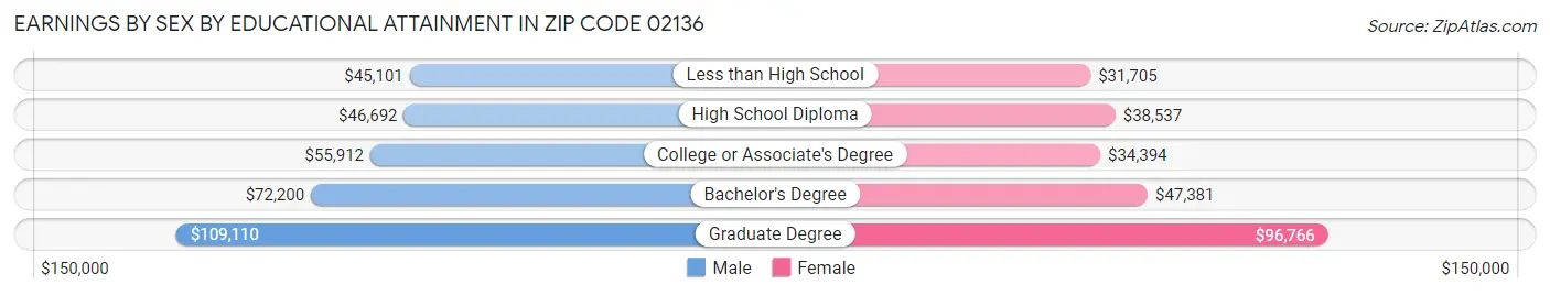 Earnings by Sex by Educational Attainment in Zip Code 02136