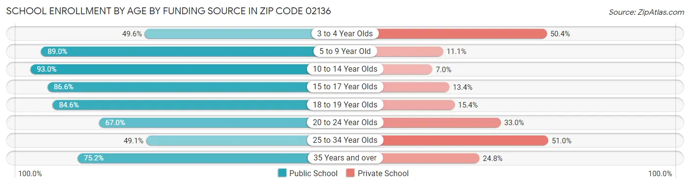 School Enrollment by Age by Funding Source in Zip Code 02136