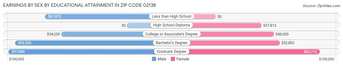 Earnings by Sex by Educational Attainment in Zip Code 02138