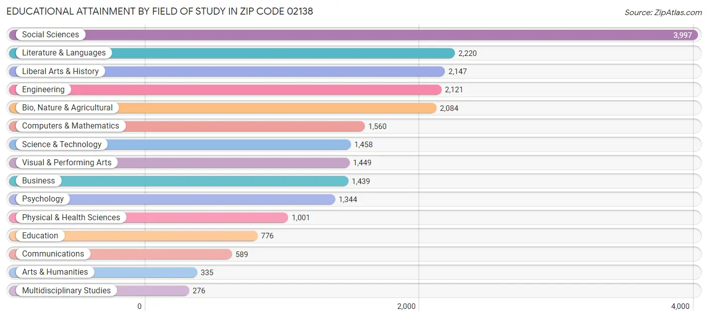 Educational Attainment by Field of Study in Zip Code 02138