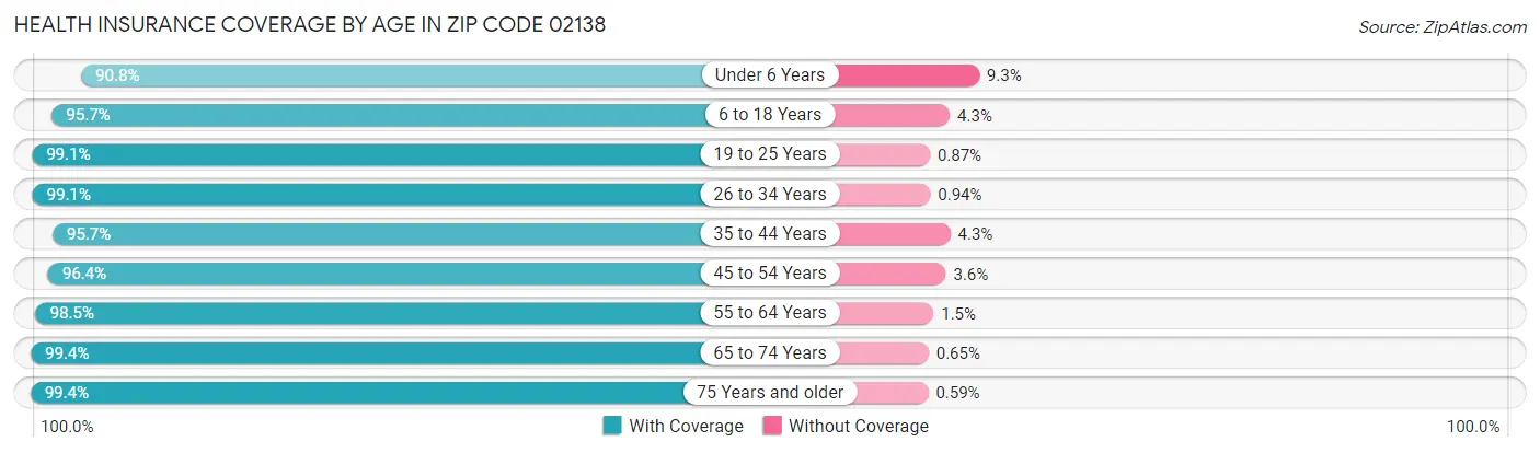 Health Insurance Coverage by Age in Zip Code 02138