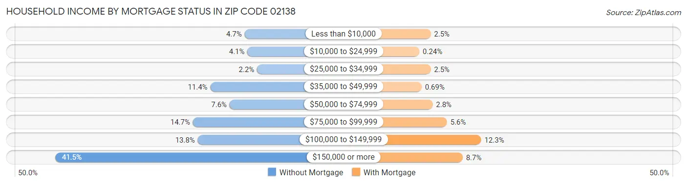 Household Income by Mortgage Status in Zip Code 02138