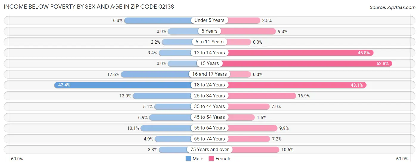 Income Below Poverty by Sex and Age in Zip Code 02138