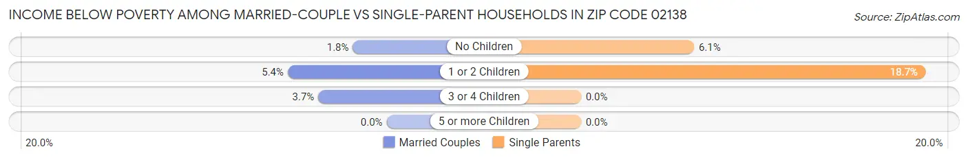Income Below Poverty Among Married-Couple vs Single-Parent Households in Zip Code 02138