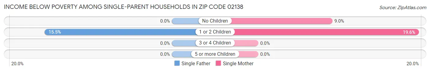 Income Below Poverty Among Single-Parent Households in Zip Code 02138