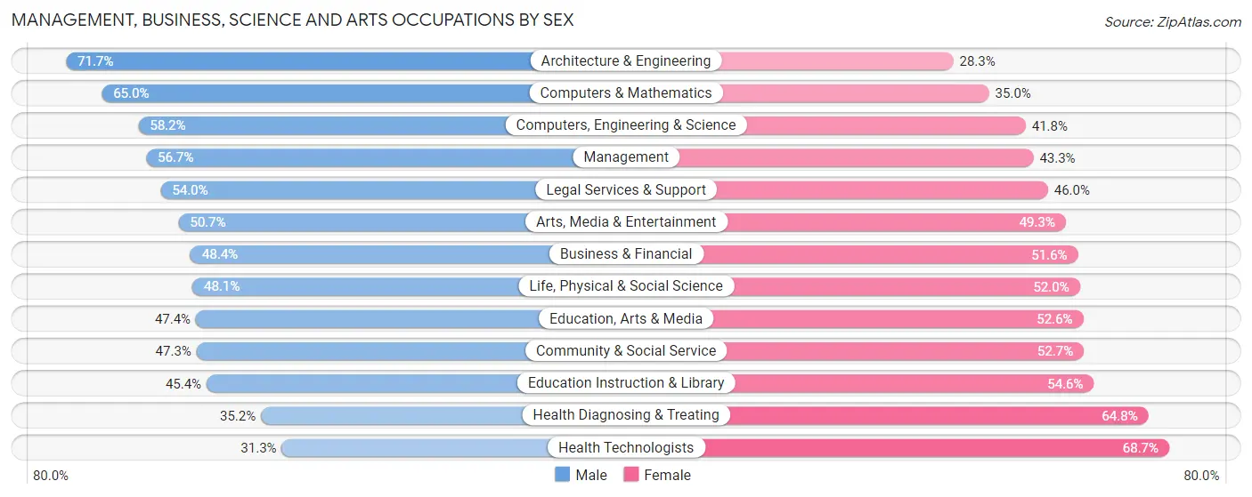 Management, Business, Science and Arts Occupations by Sex in Zip Code 02138