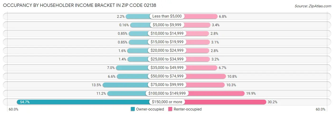 Occupancy by Householder Income Bracket in Zip Code 02138