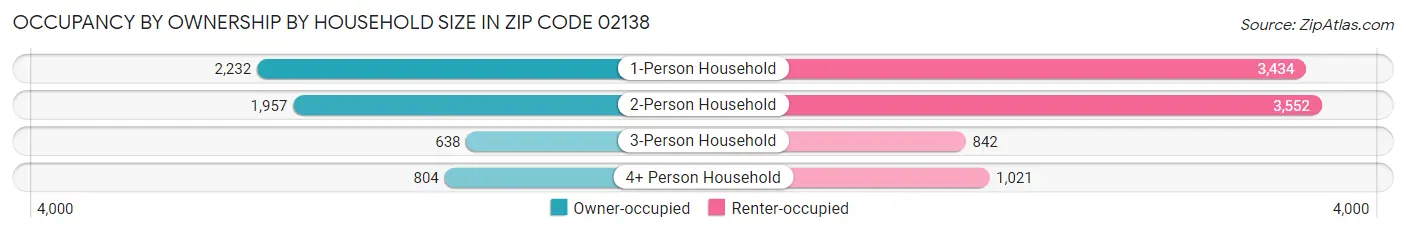 Occupancy by Ownership by Household Size in Zip Code 02138