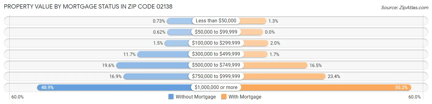 Property Value by Mortgage Status in Zip Code 02138