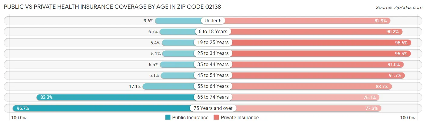Public vs Private Health Insurance Coverage by Age in Zip Code 02138