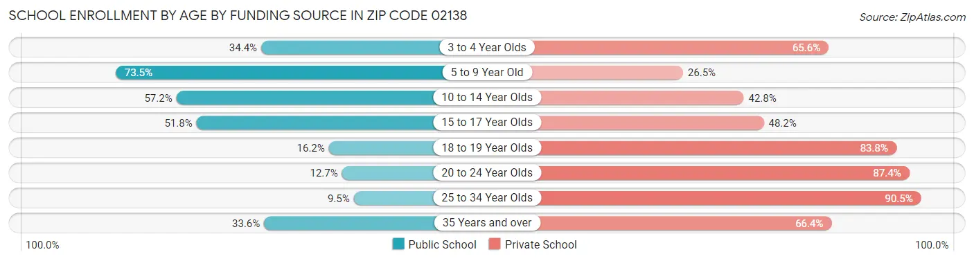 School Enrollment by Age by Funding Source in Zip Code 02138