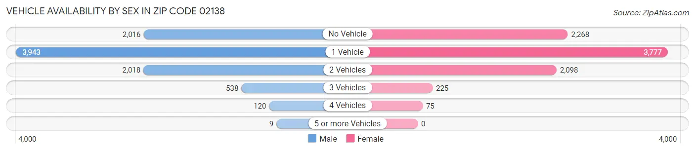 Vehicle Availability by Sex in Zip Code 02138