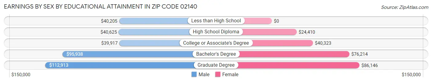 Earnings by Sex by Educational Attainment in Zip Code 02140
