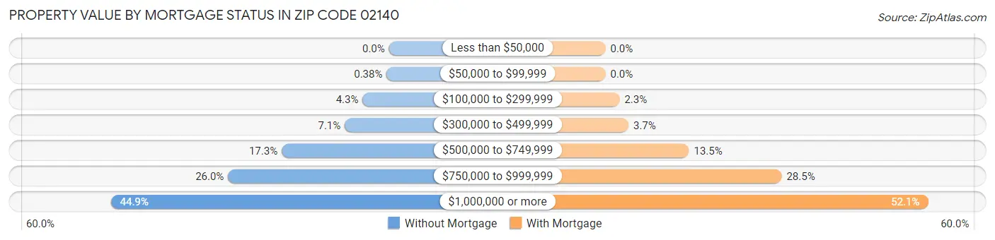 Property Value by Mortgage Status in Zip Code 02140