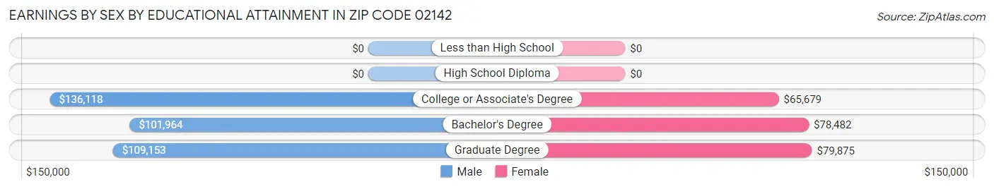 Earnings by Sex by Educational Attainment in Zip Code 02142