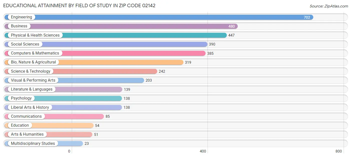Educational Attainment by Field of Study in Zip Code 02142