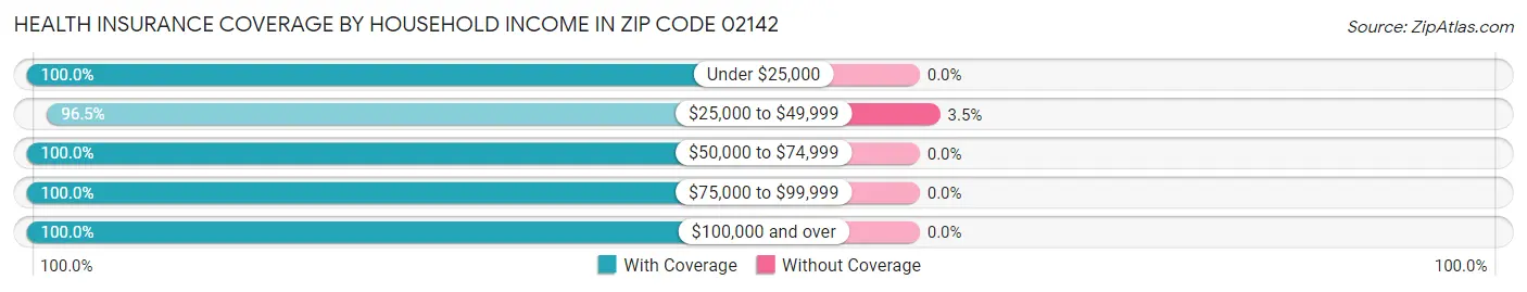 Health Insurance Coverage by Household Income in Zip Code 02142