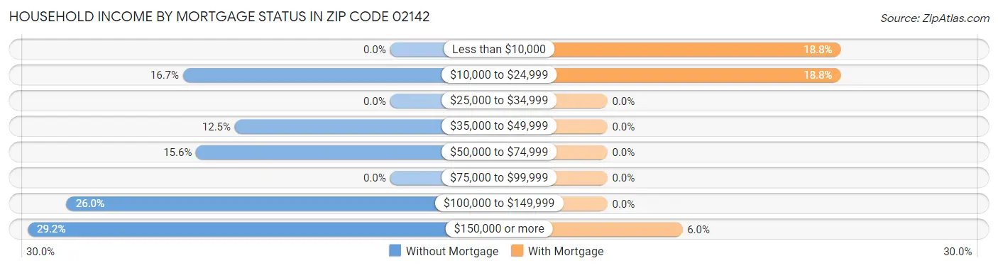 Household Income by Mortgage Status in Zip Code 02142