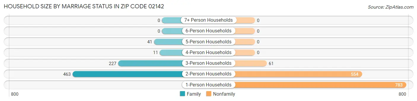Household Size by Marriage Status in Zip Code 02142