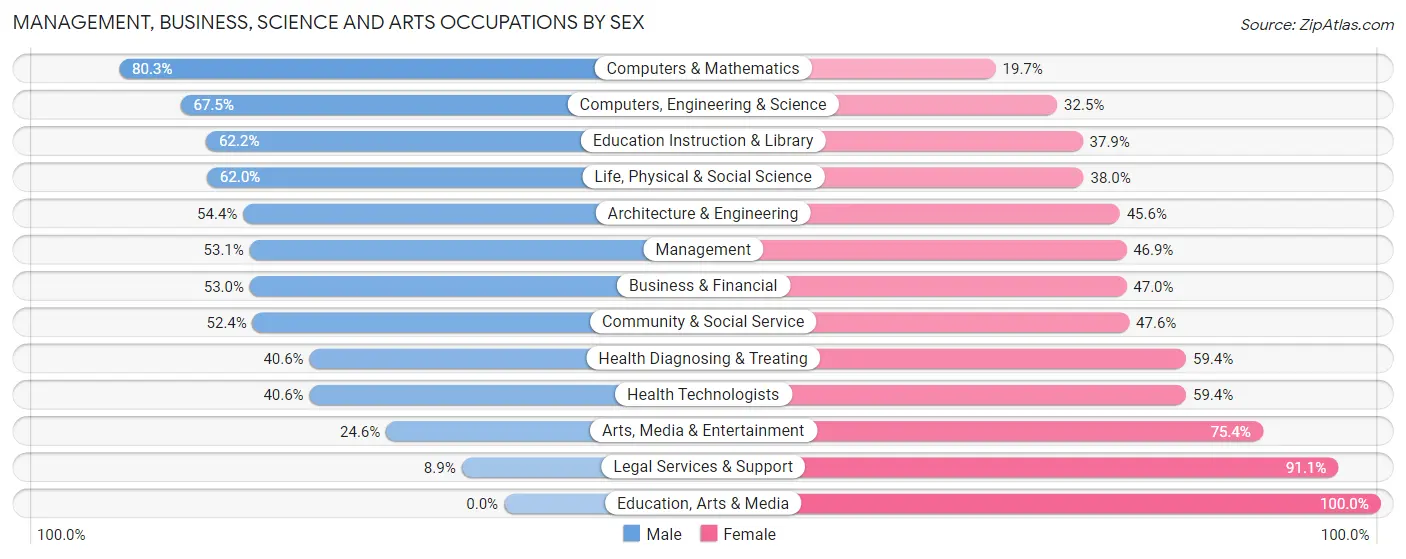 Management, Business, Science and Arts Occupations by Sex in Zip Code 02142