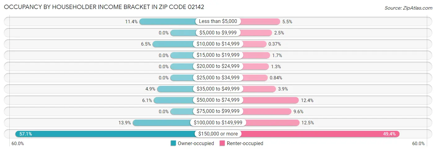Occupancy by Householder Income Bracket in Zip Code 02142