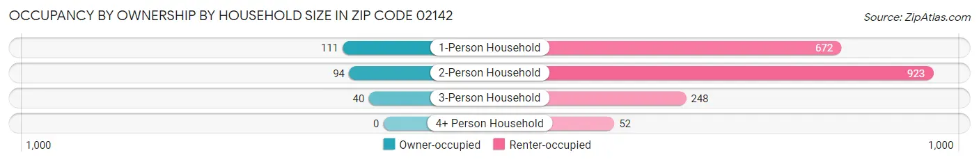 Occupancy by Ownership by Household Size in Zip Code 02142