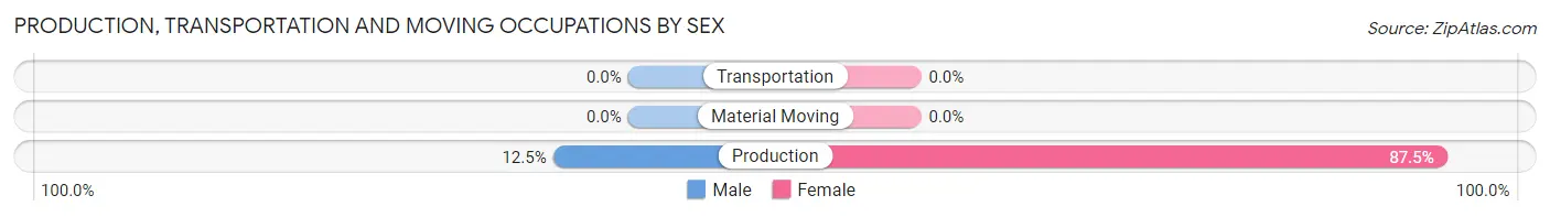Production, Transportation and Moving Occupations by Sex in Zip Code 02142