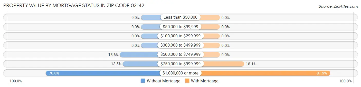 Property Value by Mortgage Status in Zip Code 02142