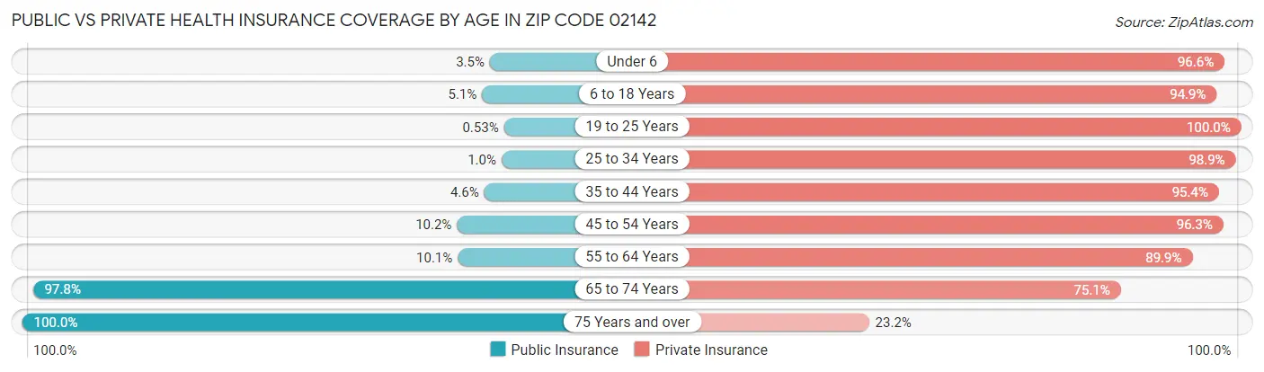 Public vs Private Health Insurance Coverage by Age in Zip Code 02142