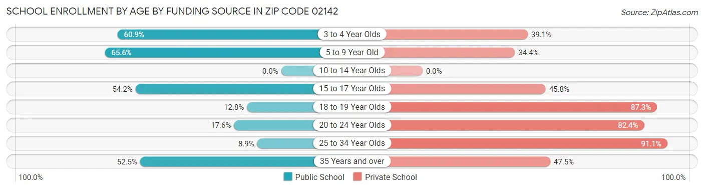 School Enrollment by Age by Funding Source in Zip Code 02142