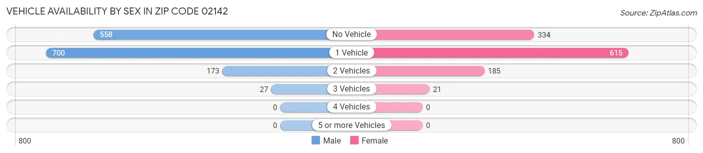 Vehicle Availability by Sex in Zip Code 02142