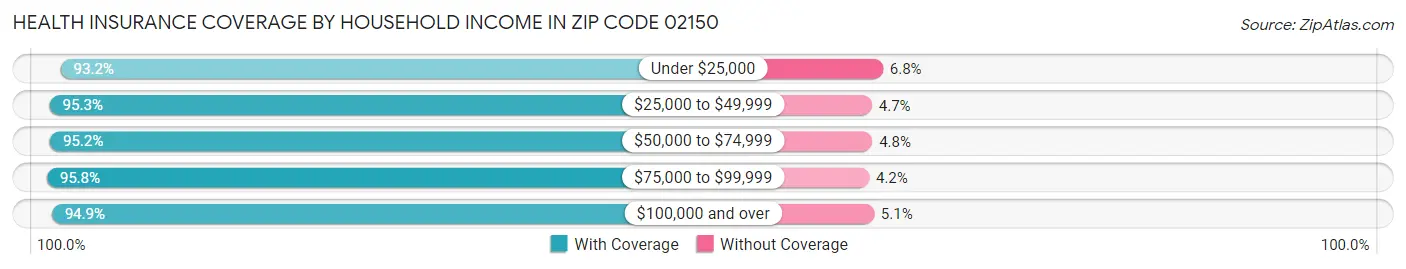 Health Insurance Coverage by Household Income in Zip Code 02150