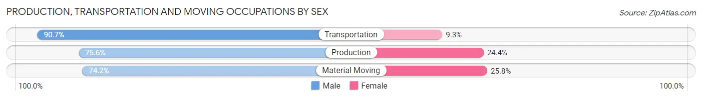 Production, Transportation and Moving Occupations by Sex in Zip Code 02155