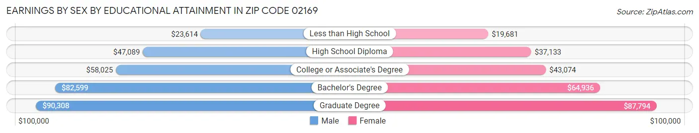 Earnings by Sex by Educational Attainment in Zip Code 02169