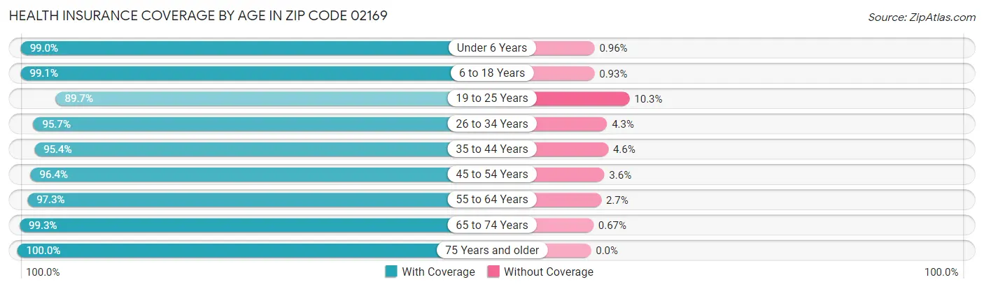 Health Insurance Coverage by Age in Zip Code 02169