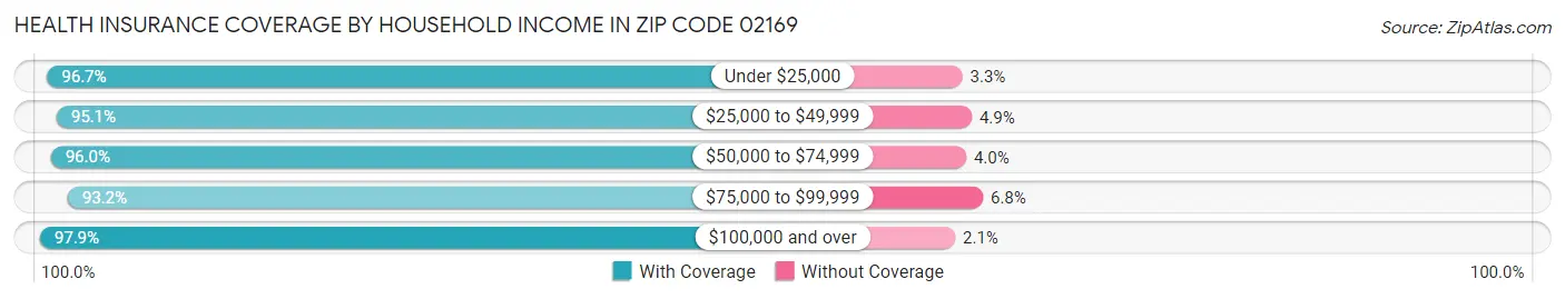 Health Insurance Coverage by Household Income in Zip Code 02169