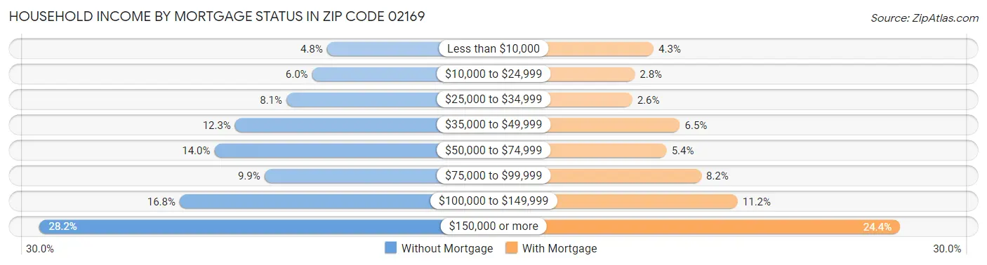 Household Income by Mortgage Status in Zip Code 02169