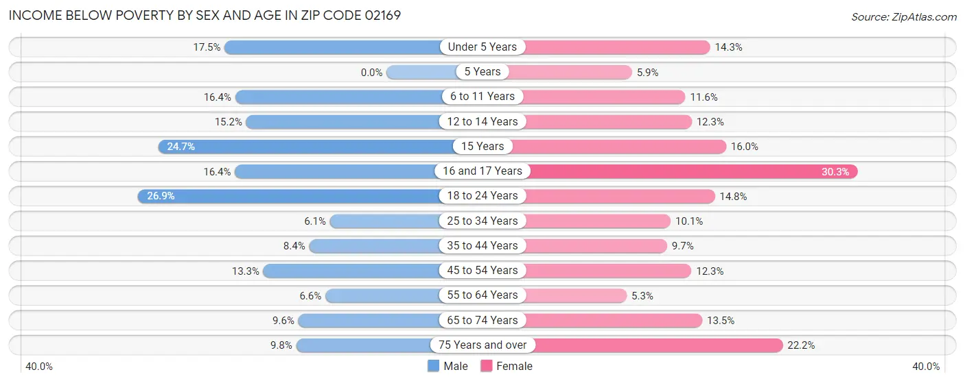 Income Below Poverty by Sex and Age in Zip Code 02169