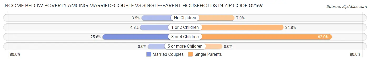 Income Below Poverty Among Married-Couple vs Single-Parent Households in Zip Code 02169