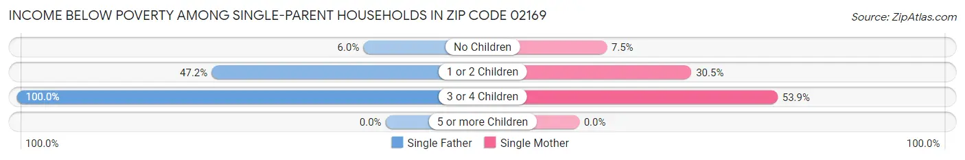 Income Below Poverty Among Single-Parent Households in Zip Code 02169