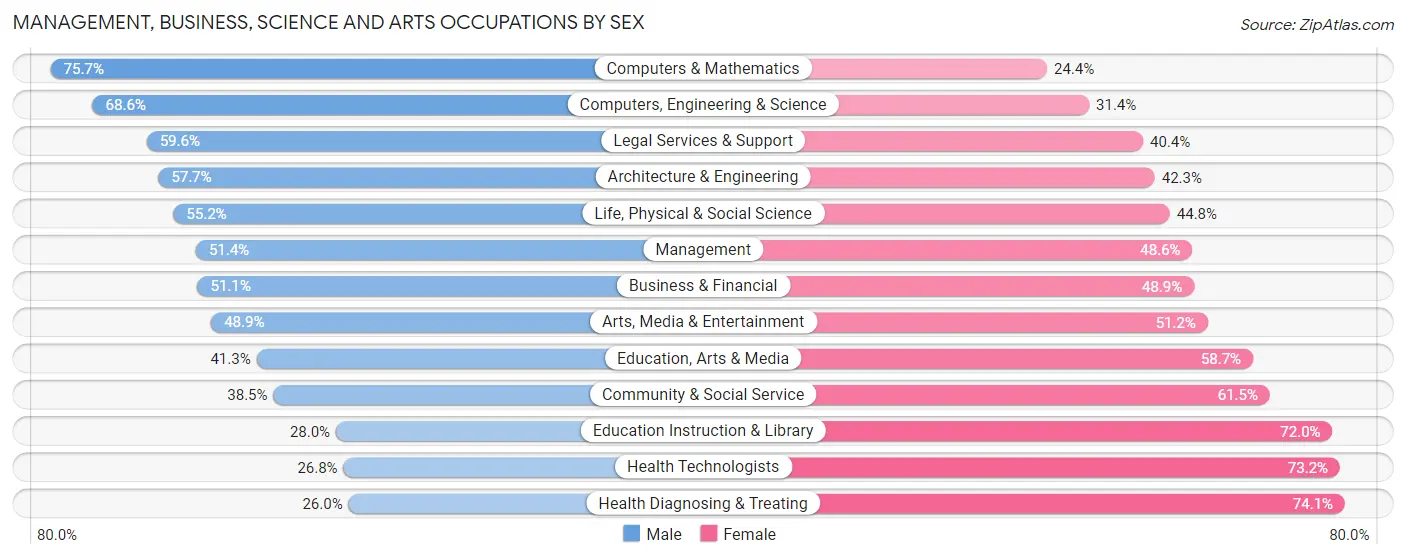 Management, Business, Science and Arts Occupations by Sex in Zip Code 02169