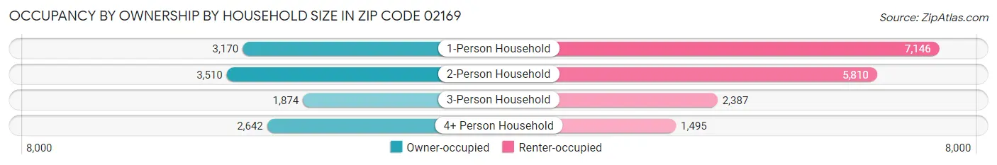 Occupancy by Ownership by Household Size in Zip Code 02169