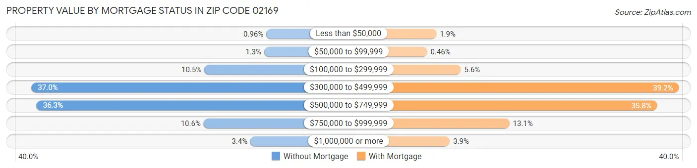 Property Value by Mortgage Status in Zip Code 02169