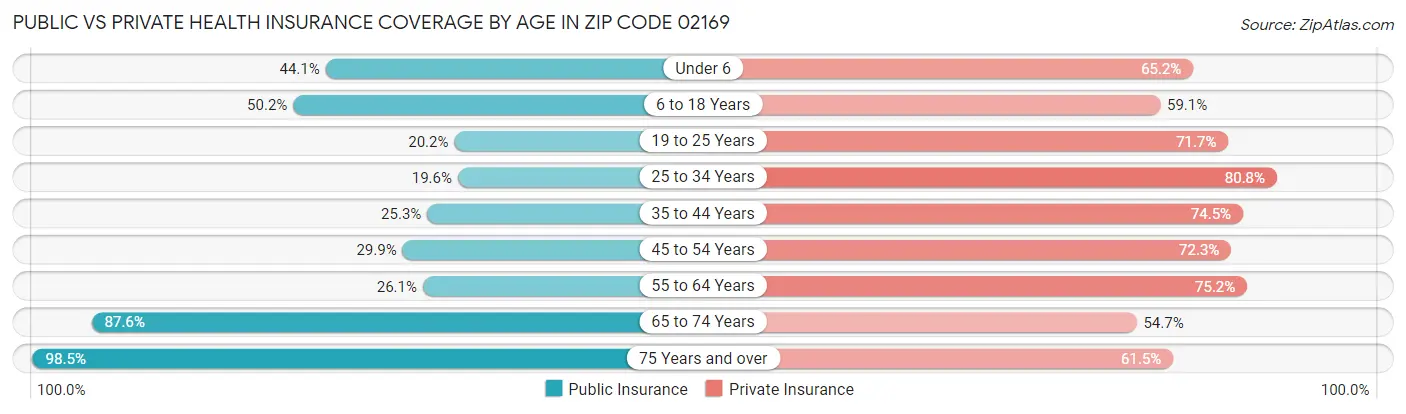 Public vs Private Health Insurance Coverage by Age in Zip Code 02169
