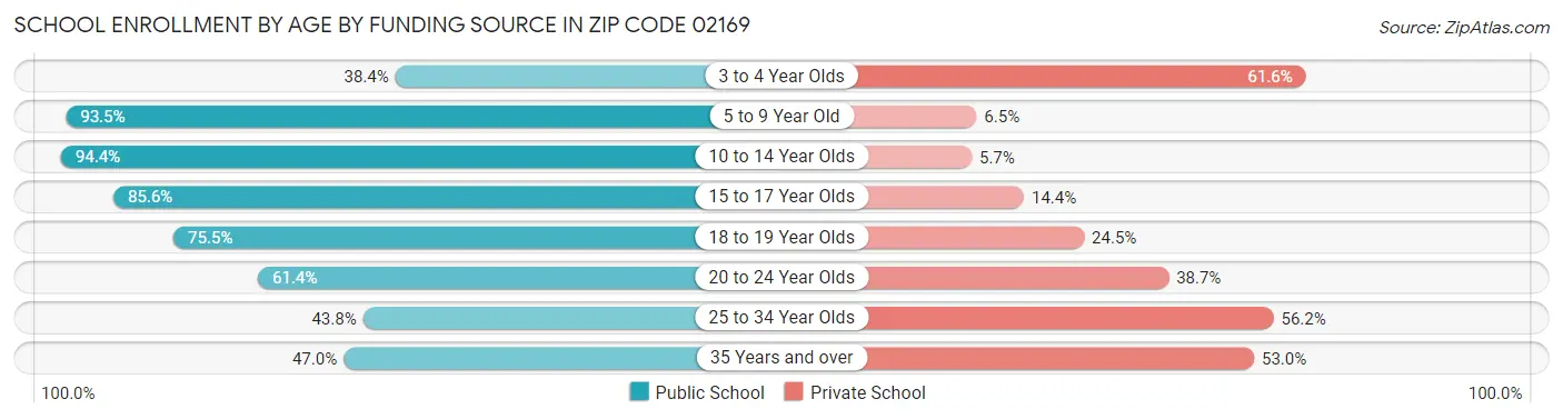 School Enrollment by Age by Funding Source in Zip Code 02169