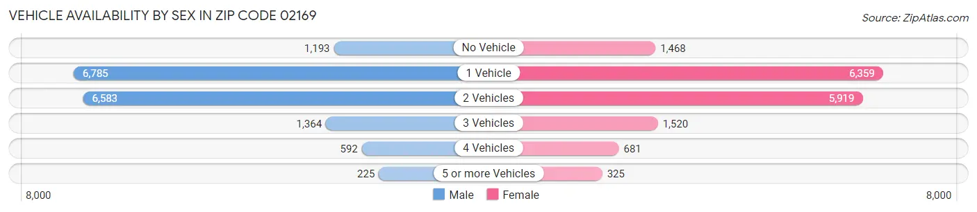Vehicle Availability by Sex in Zip Code 02169