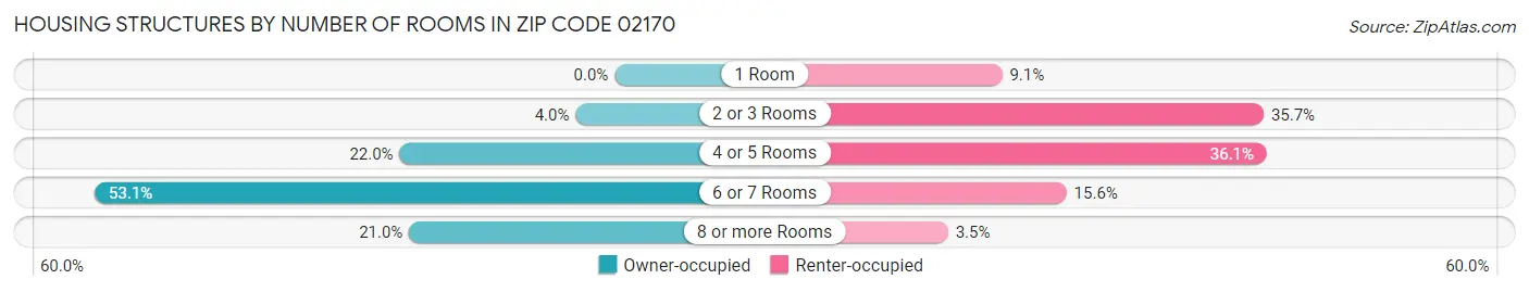 Housing Structures by Number of Rooms in Zip Code 02170
