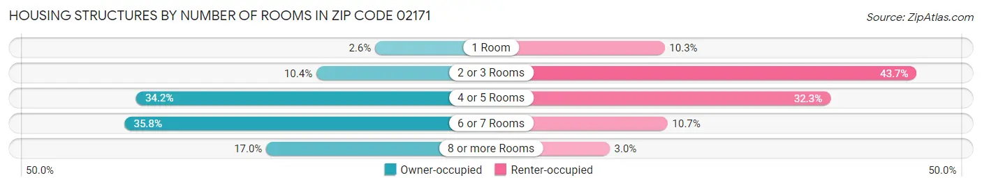 Housing Structures by Number of Rooms in Zip Code 02171