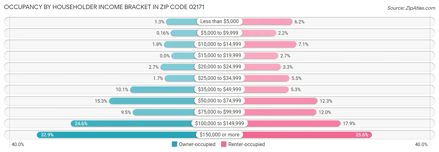 Occupancy by Householder Income Bracket in Zip Code 02171